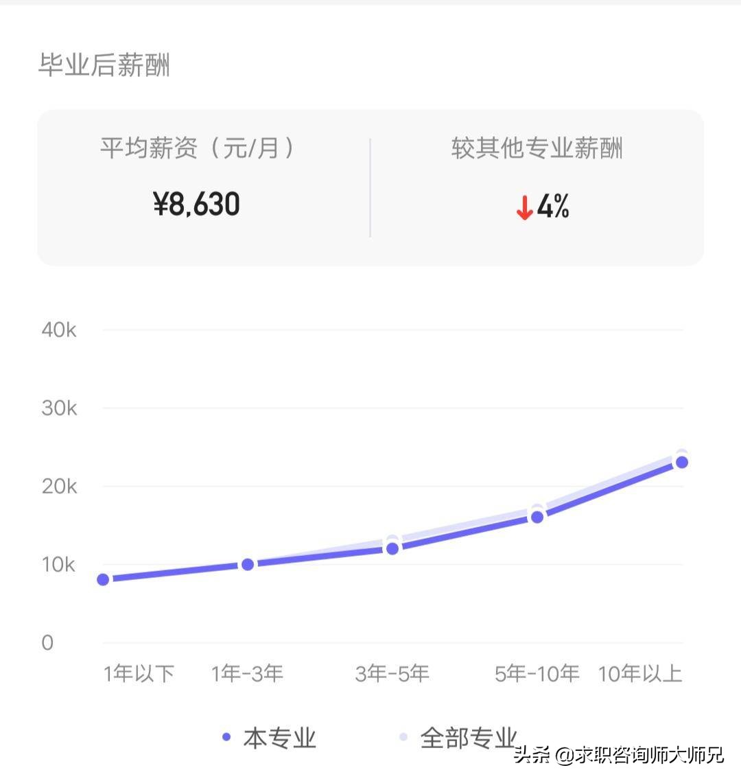 政治学就业前景分析,大数据学毕业收入