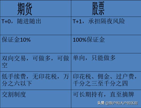 期货和股票的参考书,期货和股票的区别在哪里