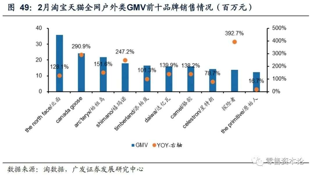 2月纺服持续高速增长，细分行业整体GMV，谁会增幅居前？