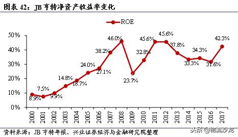 从营收近72亿美元的多式联运巨头JB亨特中，我国企业能学到什么？