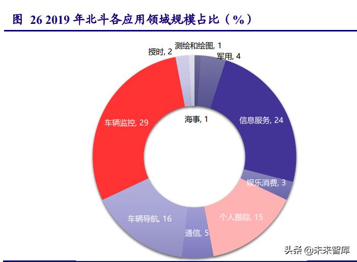 北斗导航受益产业,北斗导航产业链深度研究