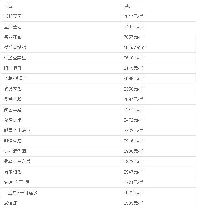 中山二手房成交价查询系统,中山坦洲金筑美居二手房价