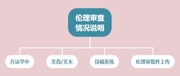 您有一份健康体检指南请查收,对科研项目的伦理审查有哪些方面