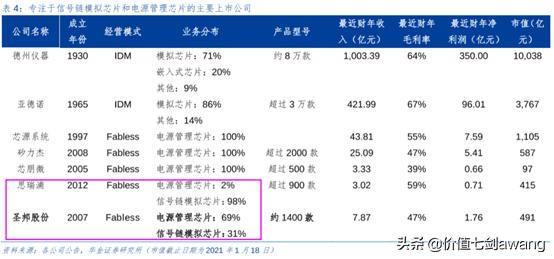 芯片设计龙头股排名前十,汽车芯片产业链细分龙头
