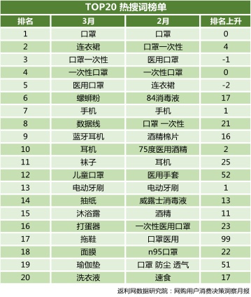3月更“生活”:返利网《3月网购用户消费决策洞察报告》出炉