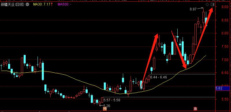 30日线短线精准买入法,均线捕捉牛股的方法