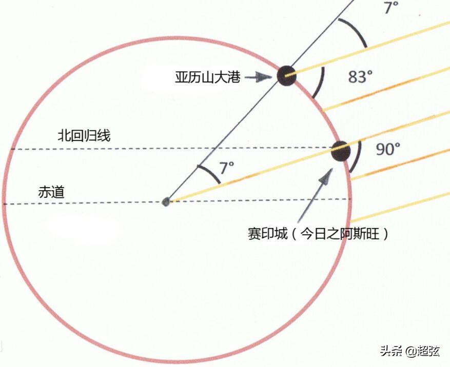 谁是第一个测出地球的周长,古代人用木棍和尺子算出地球周长