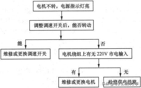 电风扇常见故障检修标准,电风扇电路故障分析大全