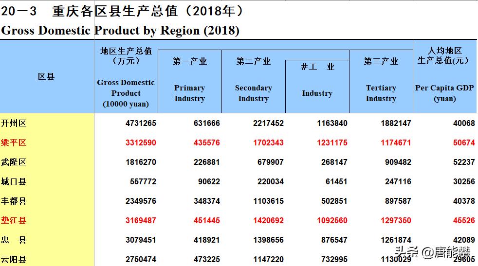 凭什么梁平区、垫江县?重庆区域经济研究之11,2020年9月