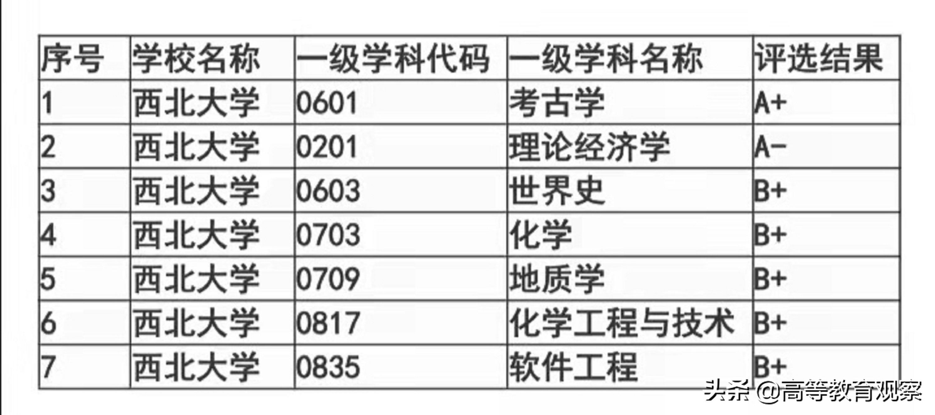 被称为最穷211大学的西北大学学科水平如何?