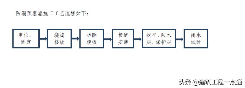 做墙线管预埋全过程,工地预埋线管好的方法