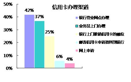 申请信用卡线上和线下哪个好审批,线上申请信用卡和在线下申请区别