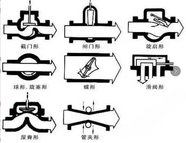 阀门的一些基本知识,介绍关于阀门的一些基础知识