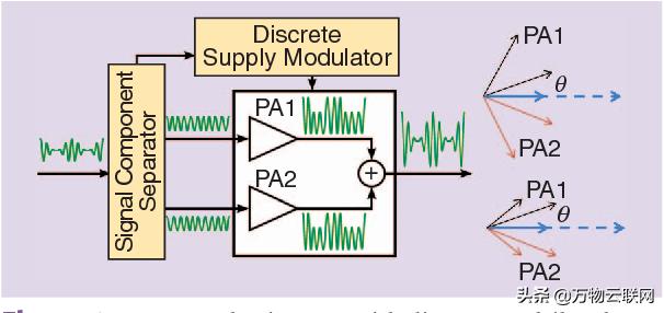 5g时代射频功率放大器,5g时代设备