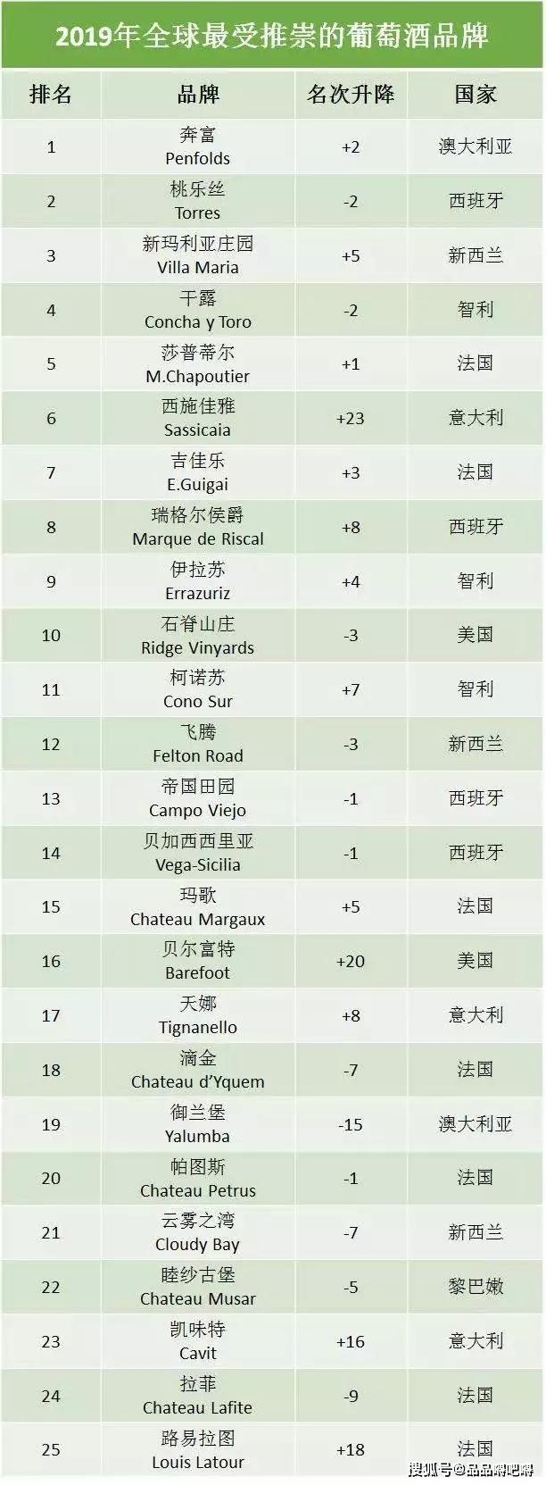 如何挑选好年份的名酒庄葡萄酒,十大最好的葡萄酒排名一览表