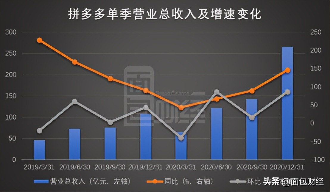 拼多多2020双十一最终成交额,拼多多日活跃用户2022达到多少亿