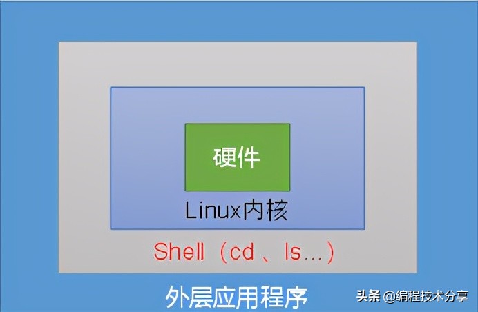 shell脚本10分钟执行一次,shell脚本练习100例