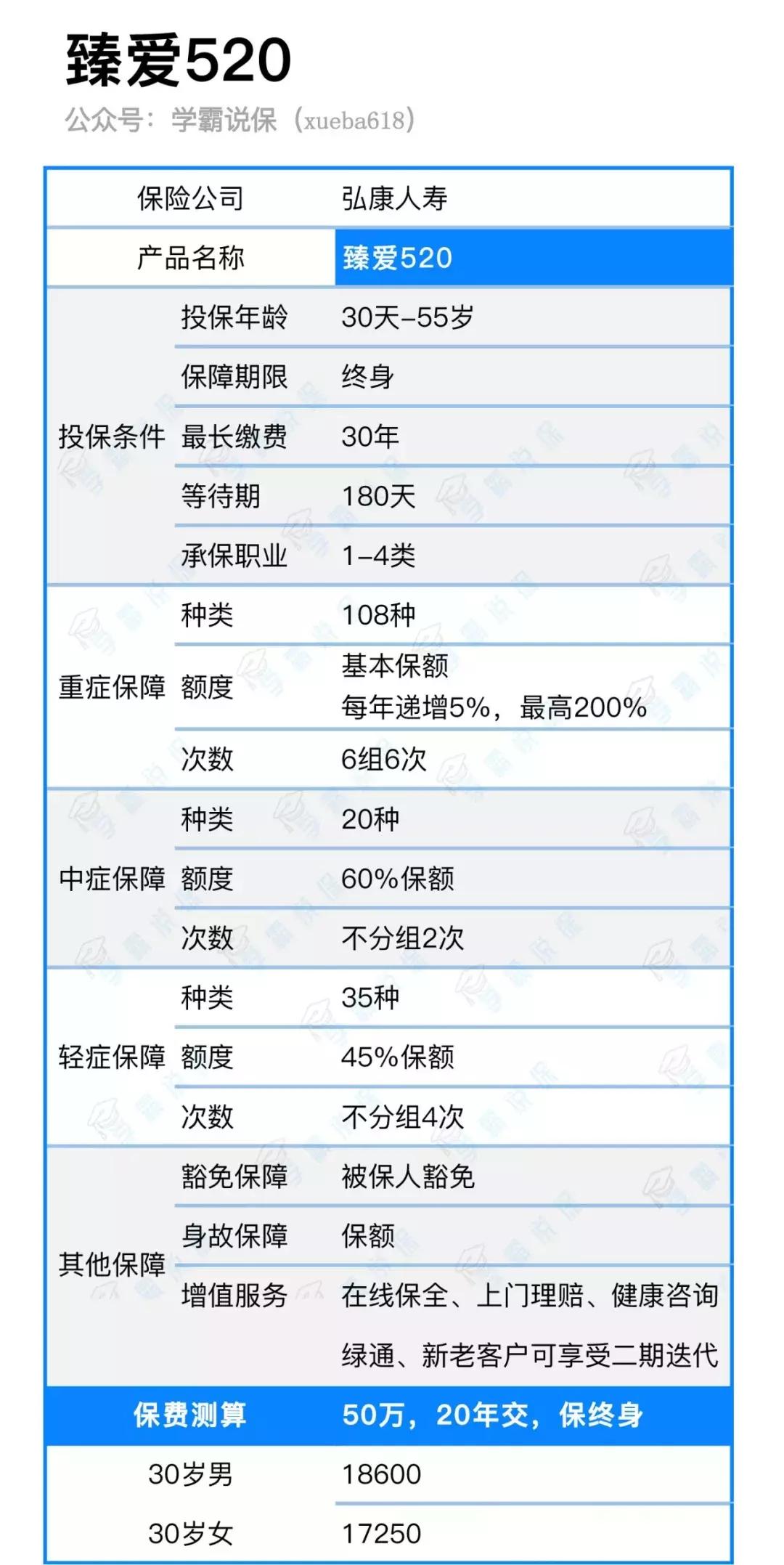 弘康重疾险,弘康人寿保险最便宜的重疾险