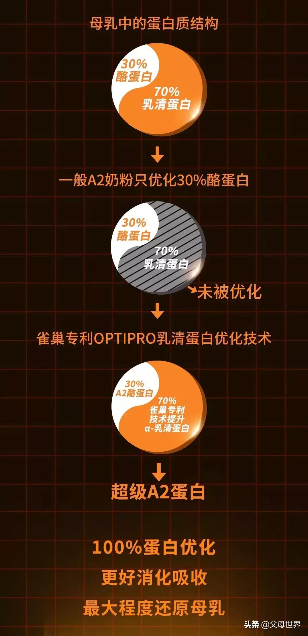 A*奶2**粉进化论,妈妈所不知道的A*奶2**粉变革