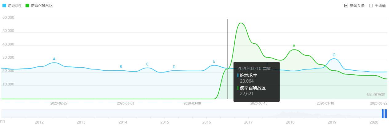 使命召唤战区最高在线人数,使命召唤战区和绝地求生对比测试