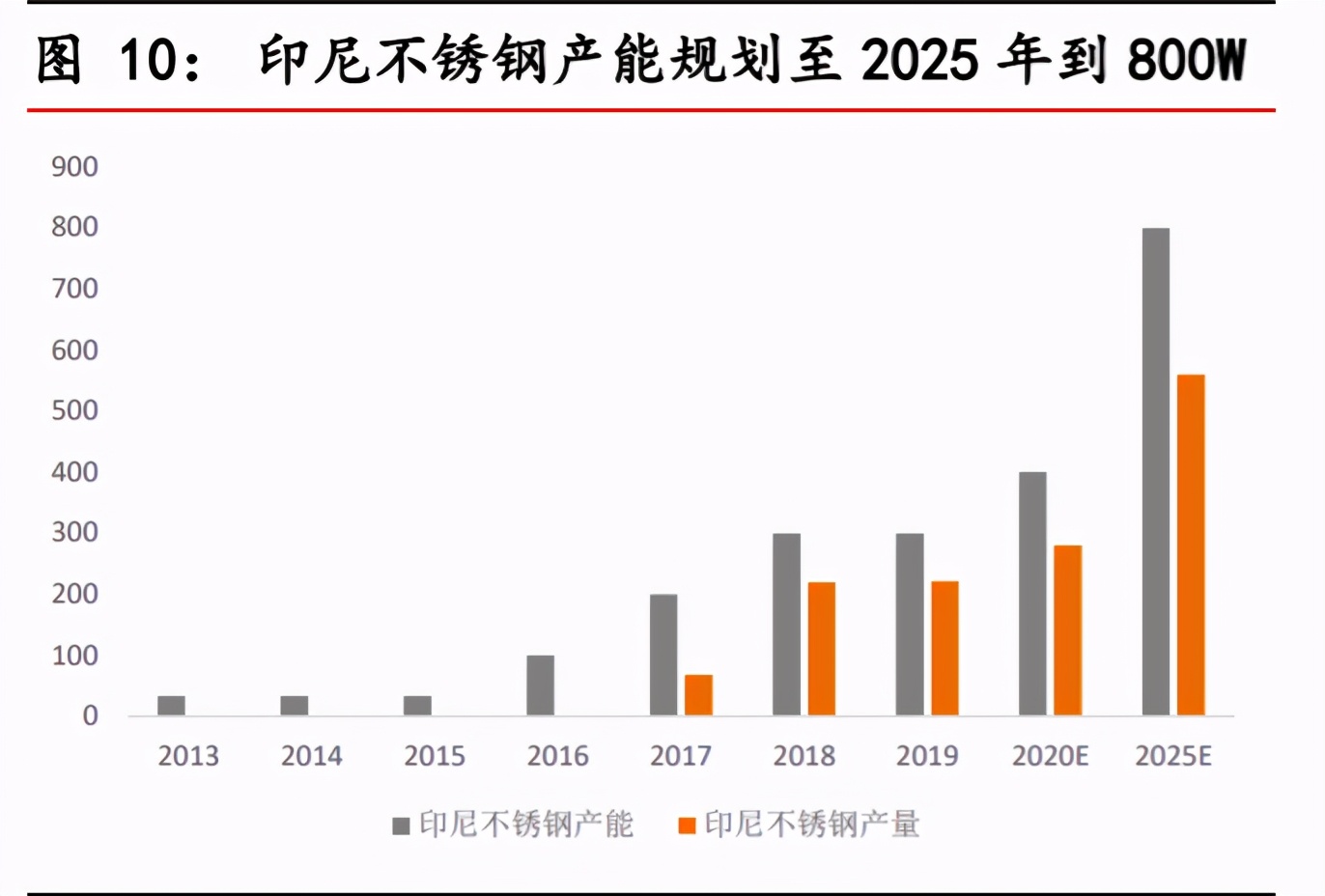 不锈钢行业对镍的需求量,不锈钢市场短期预测