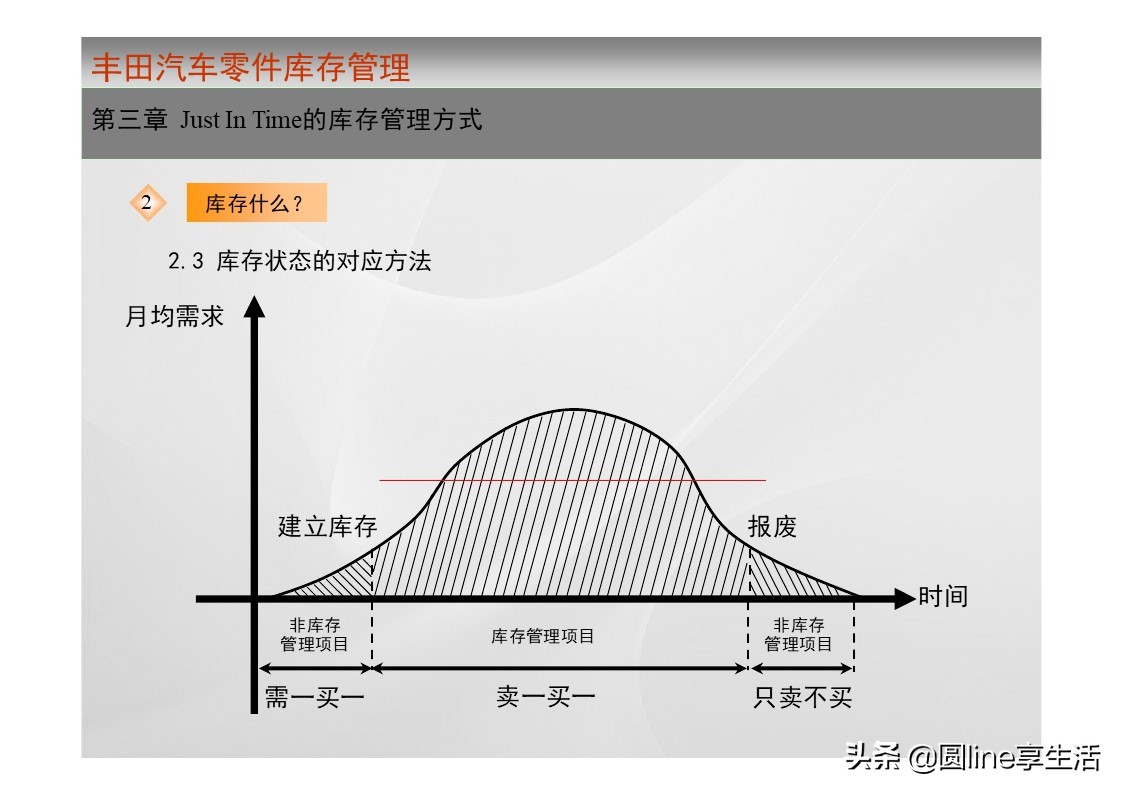 一汽丰田荣放库存,一汽丰田零件库