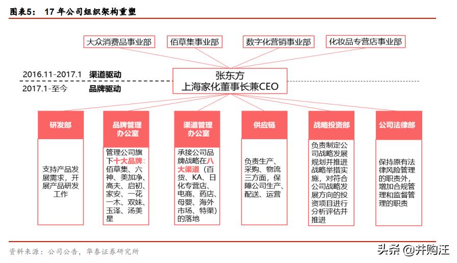 上海家化上市价值,上海家化2023年业绩预测