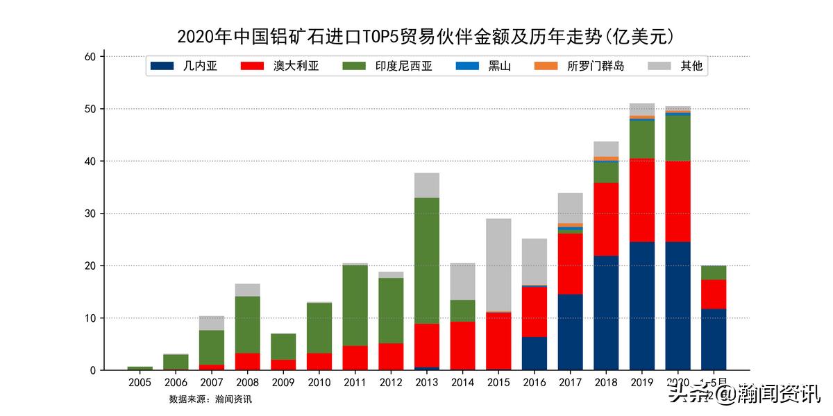 进口铝矿石价格明细表,2021年进口铝矿价格