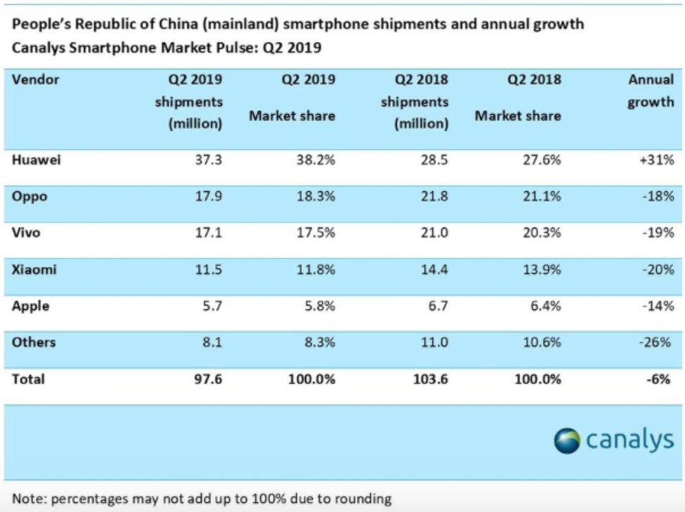 小米宣布三年拿下全球第一,小米下半年最新消息