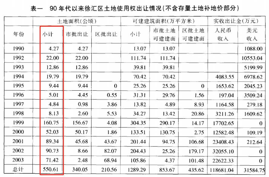 未来上海徐汇区哪里发展最好,上海徐汇区富人区