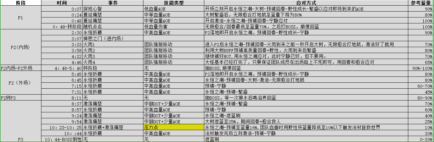 魔兽世界8.3奶德,魔兽新版本奶德天赋