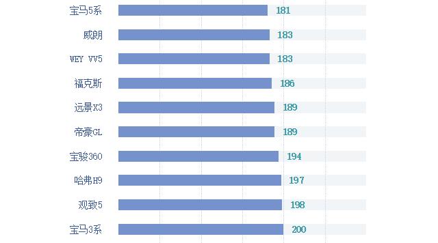 汽车测评质量最好的车排名前十名,30万轿车十佳质量排名