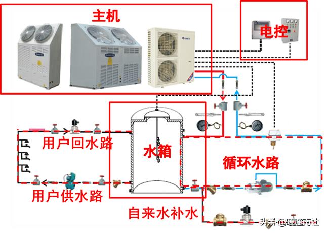 商用热水系统怎么配置合理,商用热水系统安装
