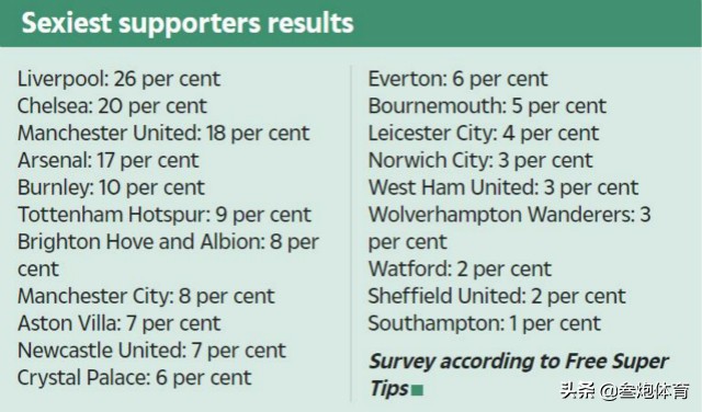 谁家女球迷最漂亮?利物浦大将女友最受欢迎,1人是男球迷偶像