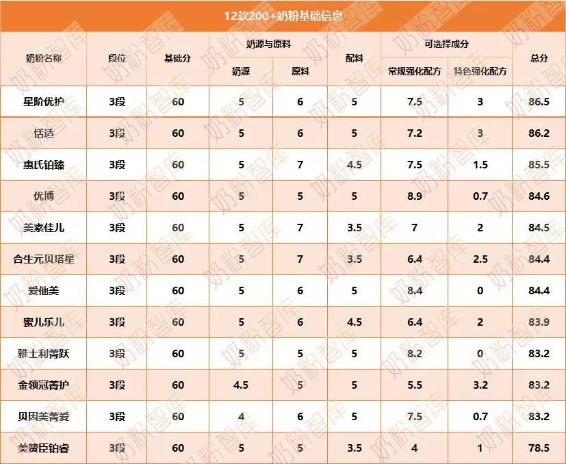 200元左右的奶粉测评推荐,推荐200多性价比高的奶粉