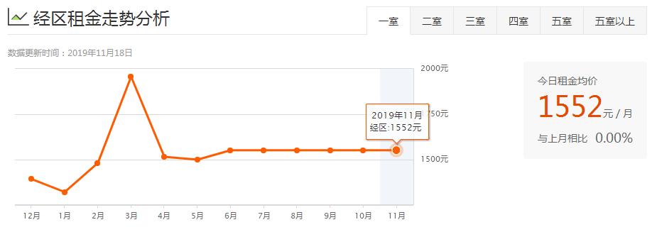 威海环翠区租房多少钱一个月,威海夏季租房