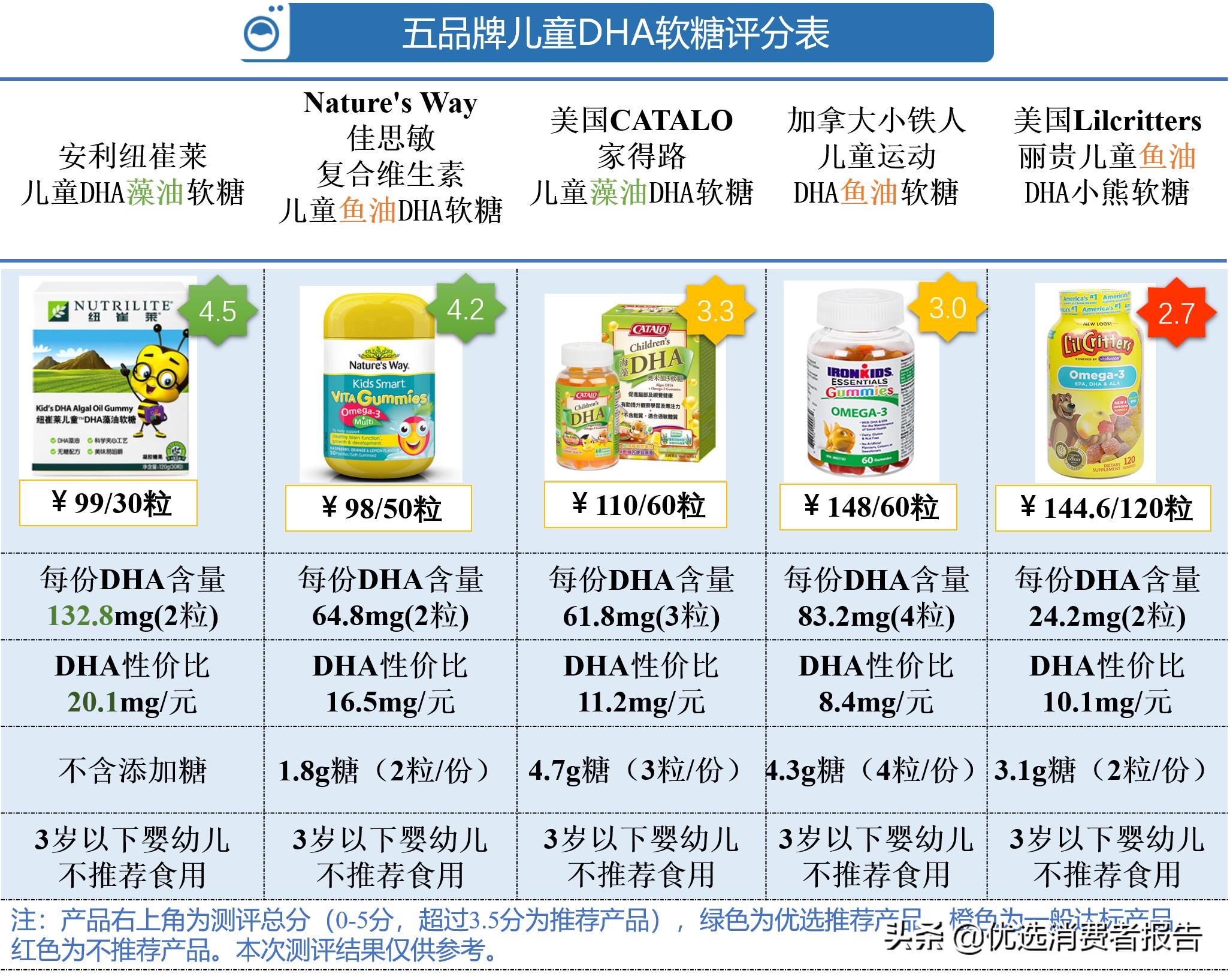儿童dha软糖,哪款宝宝dha软糖最好