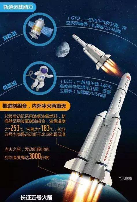 长征5号冰箭,中国长征冰箭五号简介