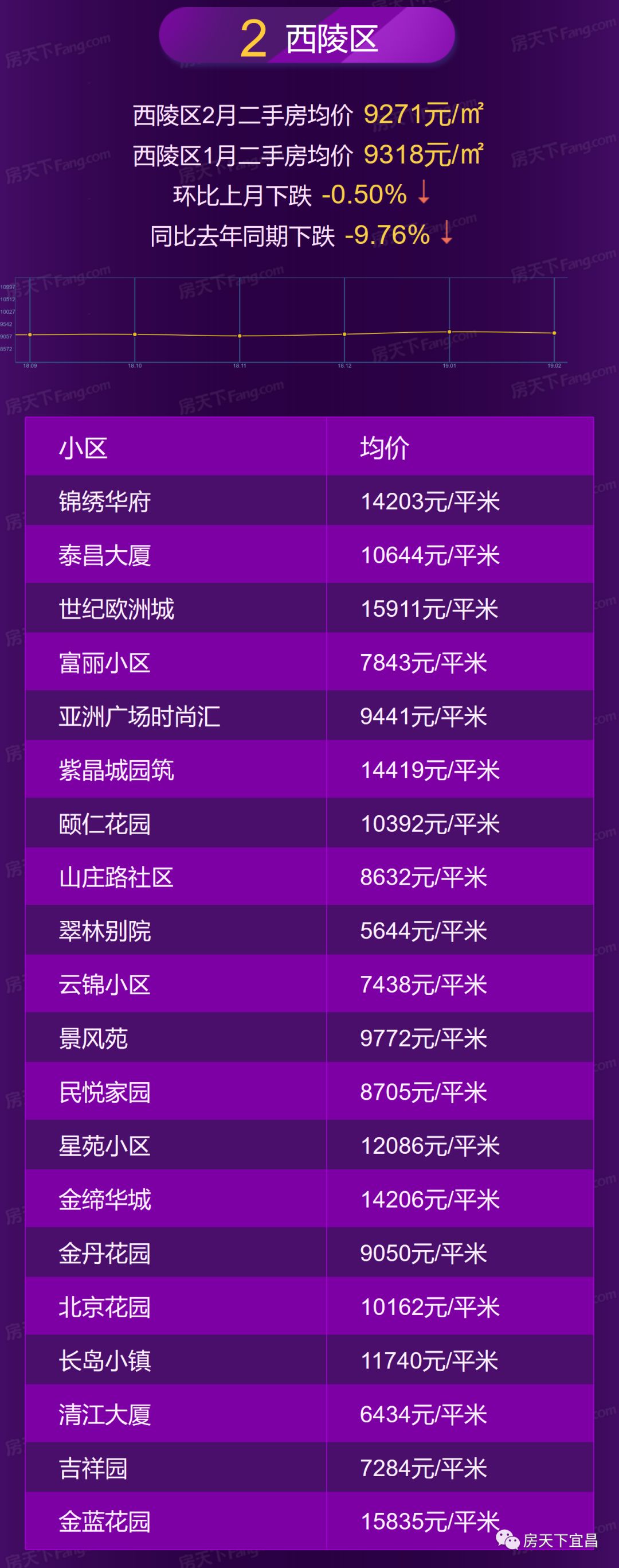 宜昌2月房价地图出炉,均价8389,你家涨了还是跌了!