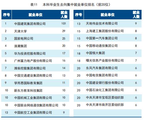 天津大学2019届本科毕业生：42个专业就业率100%，总体就业率超98%！