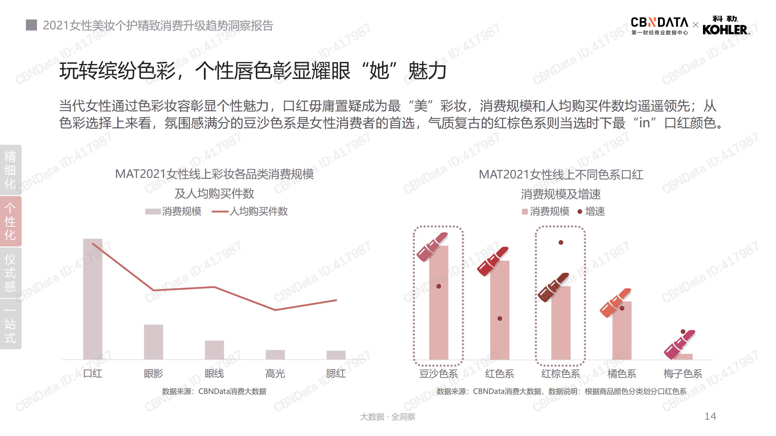 2021年美妆个护消费趋势,2022年美妆行业洞察报告