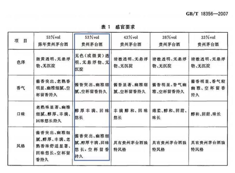 贵州茅台酒配方由来,茅台的酿造工艺执行标准