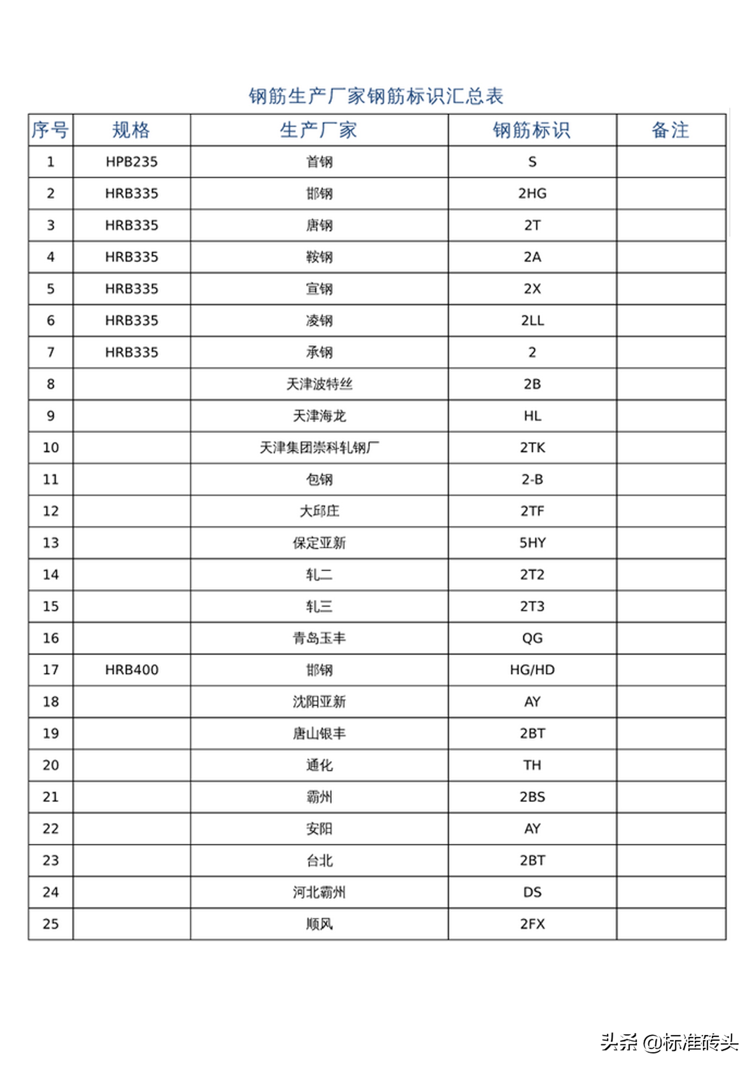 钢筋钢号含义及钢厂代号