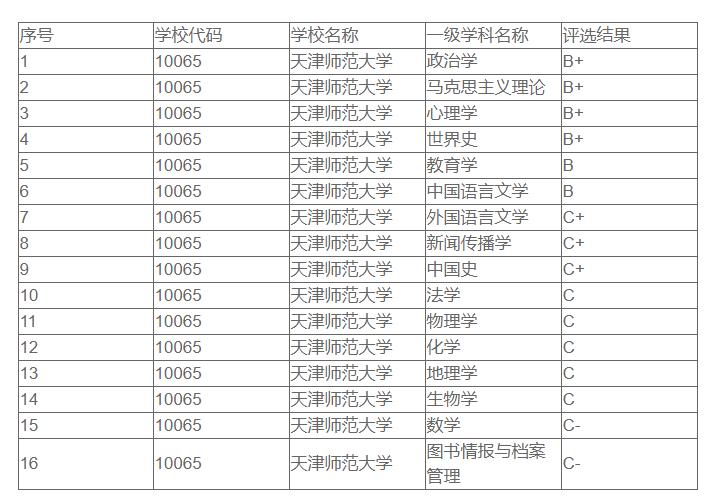 首都师大，天津师大，上海师大，哪个更好？