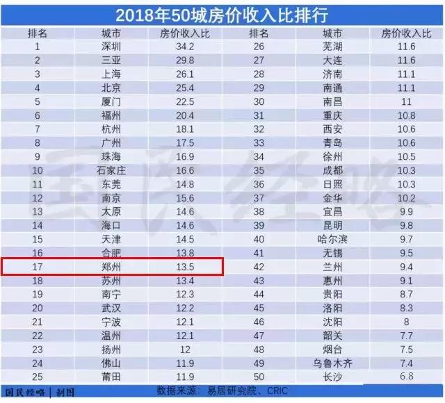 郑州房价在全国的排名如何,郑州房价排名前十名小区