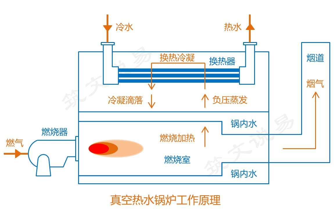 燃气真空锅炉原理,真空热水锅炉原理示意图
