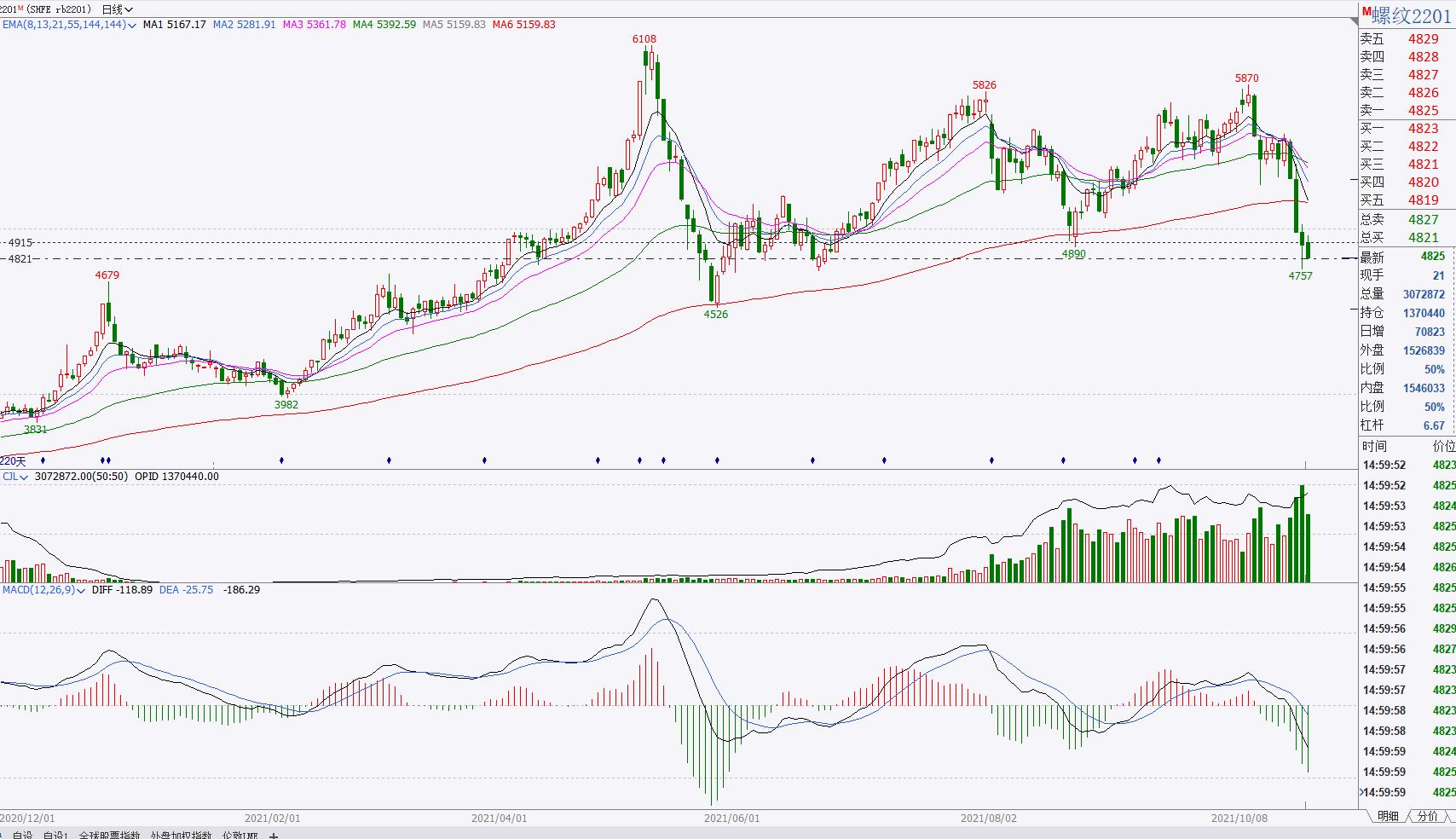 2023期货实盘记录,2021年10月25日期货走势