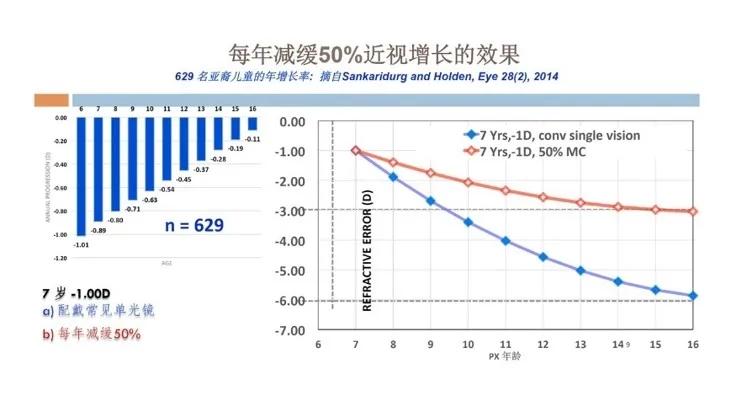 近视不到100度，要戴眼镜吗？达达眼科告诉你