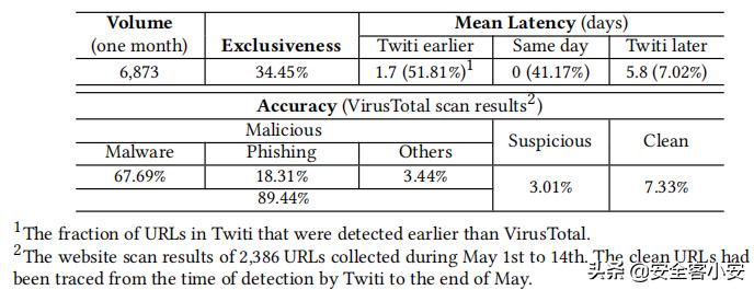 Twiti：一种从社交网络中提取威胁情报IOC的工具