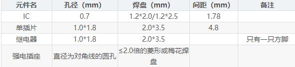 pcb对所有元器件进行封装,pcb封装原则